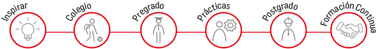 procesos de la formación en emprendimiento: inspirar, colegio, pregrado, prácticas, postgrado y formación continua