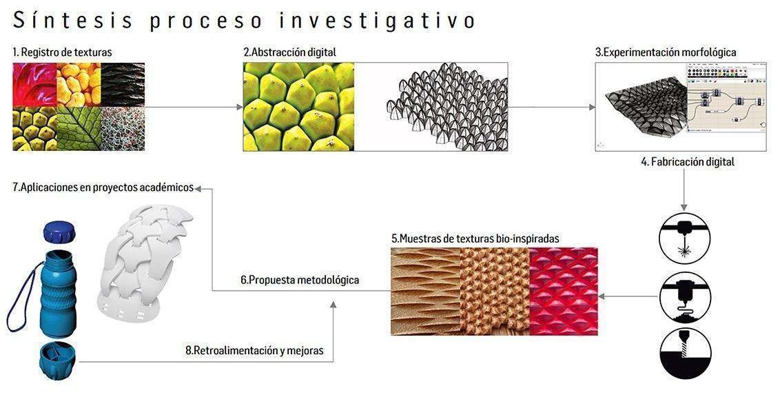 Figura 3. Síntesis del proceso investigativo. Esquema gentileza del Grupo de Investigación de Estudios en Diseño -GED.