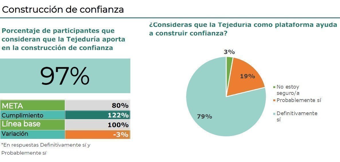 La confianza, según los indicadores recogidos por el equipo de comunicaciones de la Tejeduría, alcanza un porcentaje de 97% entre los participantes de esta iniciativa.